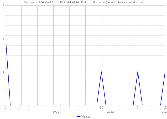 Visitas 2024 de ELECTRO SALAMANCA S L (España) 