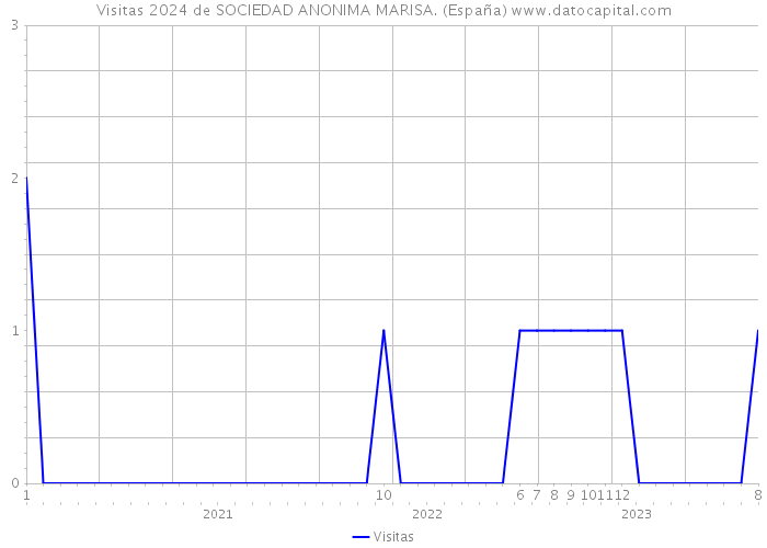 Visitas 2024 de SOCIEDAD ANONIMA MARISA. (España) 