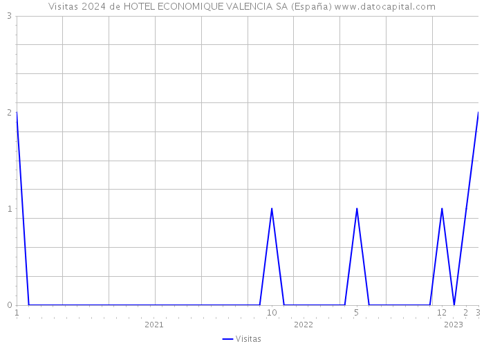 Visitas 2024 de HOTEL ECONOMIQUE VALENCIA SA (España) 