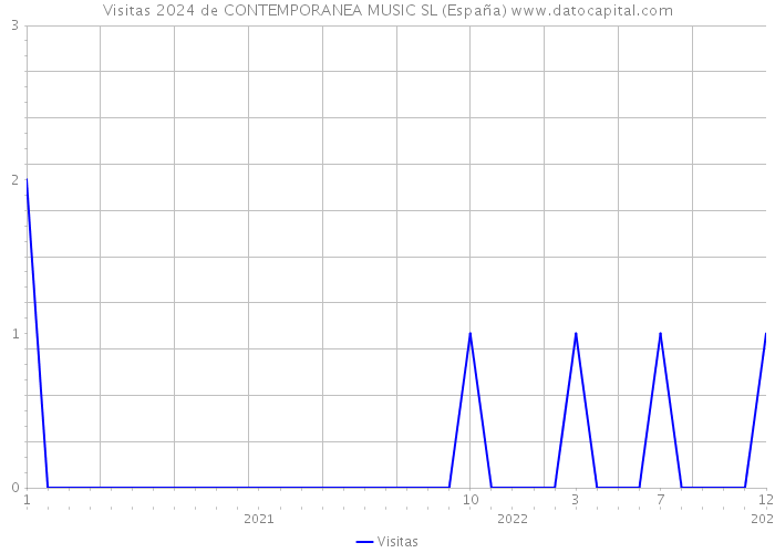 Visitas 2024 de CONTEMPORANEA MUSIC SL (España) 