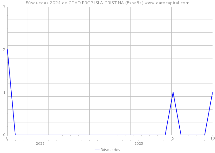 Búsquedas 2024 de CDAD PROP ISLA CRISTINA (España) 