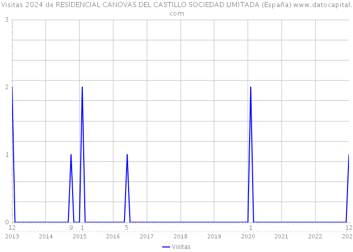 Visitas 2024 de RESIDENCIAL CANOVAS DEL CASTILLO SOCIEDAD LIMITADA (España) 