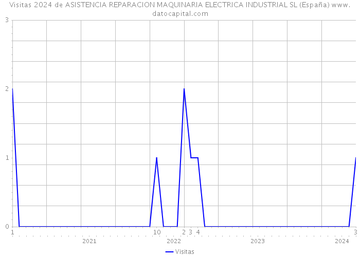 Visitas 2024 de ASISTENCIA REPARACION MAQUINARIA ELECTRICA INDUSTRIAL SL (España) 