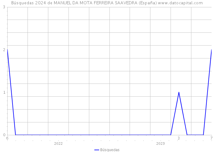 Búsquedas 2024 de MANUEL DA MOTA FERREIRA SAAVEDRA (España) 