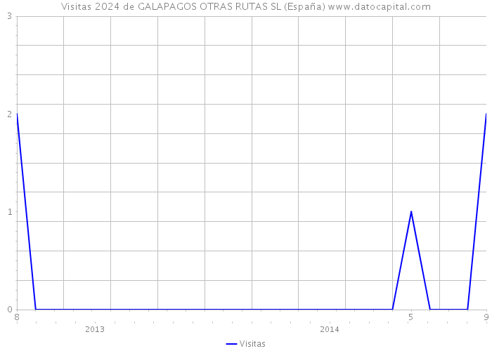 Visitas 2024 de GALAPAGOS OTRAS RUTAS SL (España) 