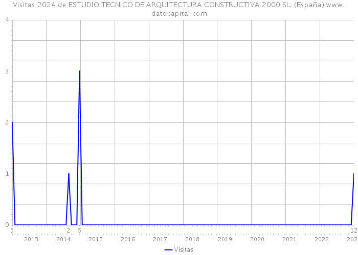 Visitas 2024 de ESTUDIO TECNICO DE ARQUITECTURA CONSTRUCTIVA 2000 SL. (España) 