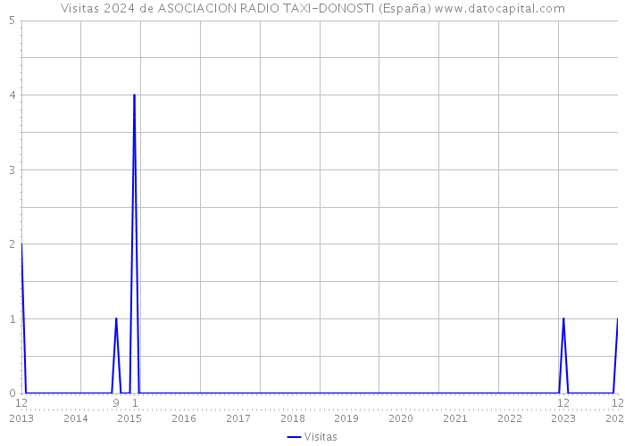 Visitas 2024 de ASOCIACION RADIO TAXI-DONOSTI (España) 