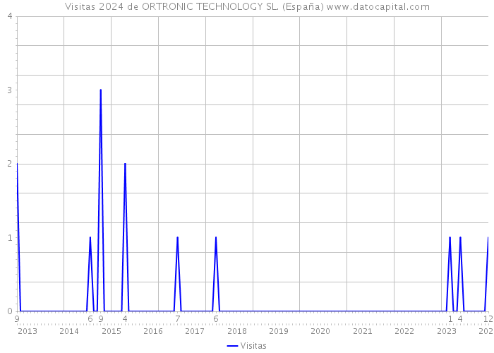 Visitas 2024 de ORTRONIC TECHNOLOGY SL. (España) 