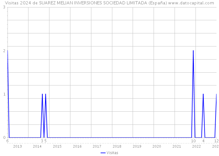 Visitas 2024 de SUAREZ MELIAN INVERSIONES SOCIEDAD LIMITADA (España) 