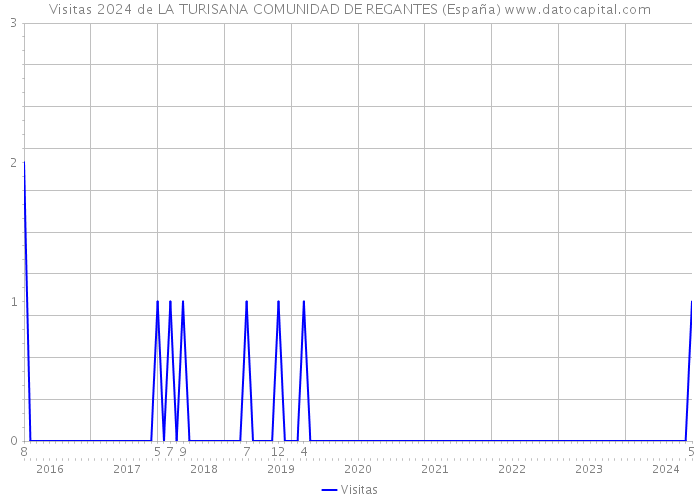 Visitas 2024 de LA TURISANA COMUNIDAD DE REGANTES (España) 