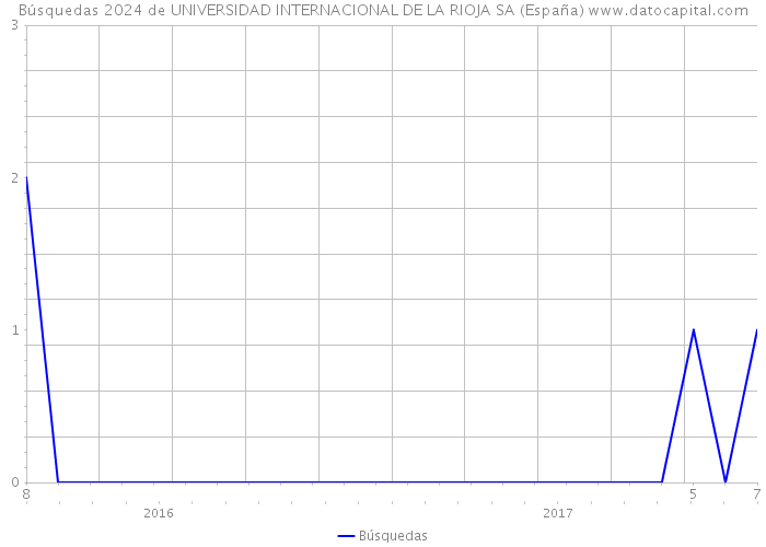 Búsquedas 2024 de UNIVERSIDAD INTERNACIONAL DE LA RIOJA SA (España) 