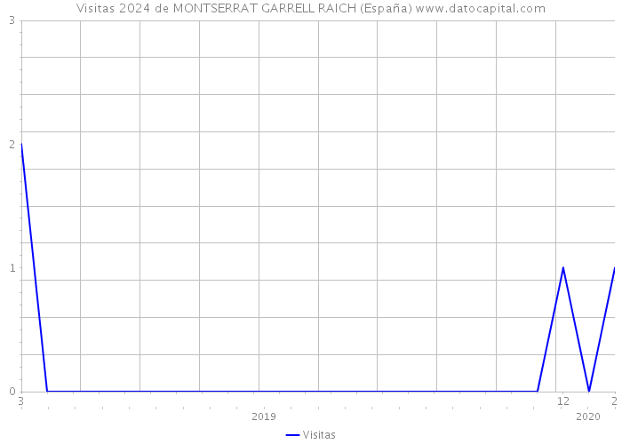 Visitas 2024 de MONTSERRAT GARRELL RAICH (España) 