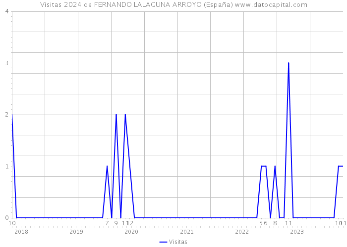 Visitas 2024 de FERNANDO LALAGUNA ARROYO (España) 