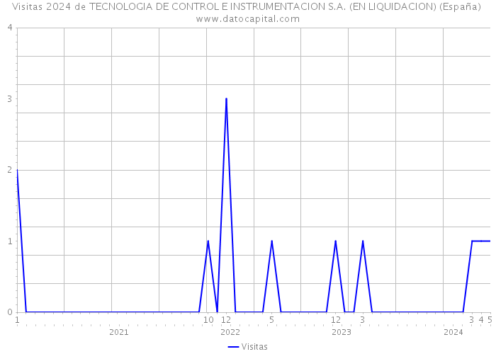 Visitas 2024 de TECNOLOGIA DE CONTROL E INSTRUMENTACION S.A. (EN LIQUIDACION) (España) 