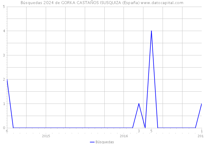 Búsquedas 2024 de GORKA CASTAÑOS ISUSQUIZA (España) 