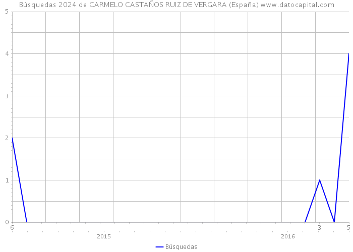 Búsquedas 2024 de CARMELO CASTAÑOS RUIZ DE VERGARA (España) 