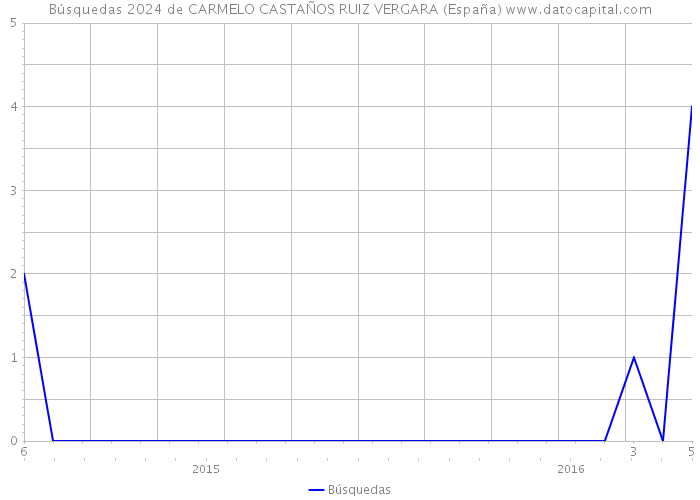 Búsquedas 2024 de CARMELO CASTAÑOS RUIZ VERGARA (España) 