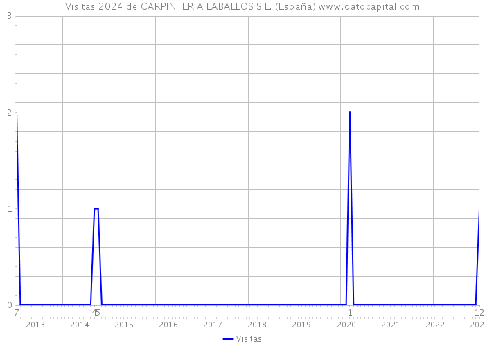 Visitas 2024 de CARPINTERIA LABALLOS S.L. (España) 