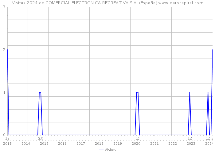 Visitas 2024 de COMERCIAL ELECTRONICA RECREATIVA S.A. (España) 