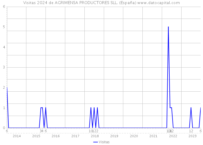 Visitas 2024 de AGRIMENSA PRODUCTORES SLL. (España) 