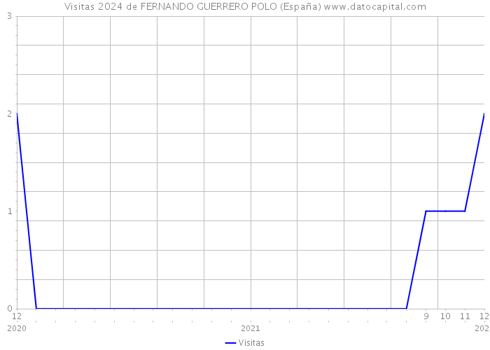 Visitas 2024 de FERNANDO GUERRERO POLO (España) 