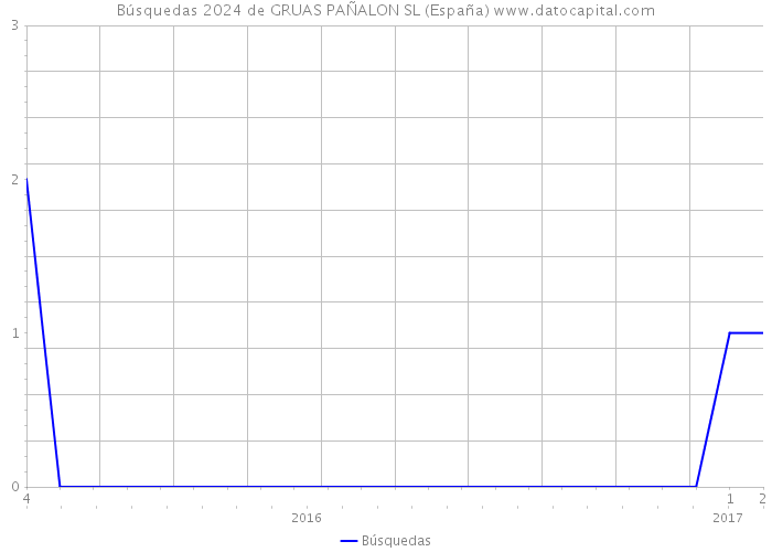 Búsquedas 2024 de GRUAS PAÑALON SL (España) 