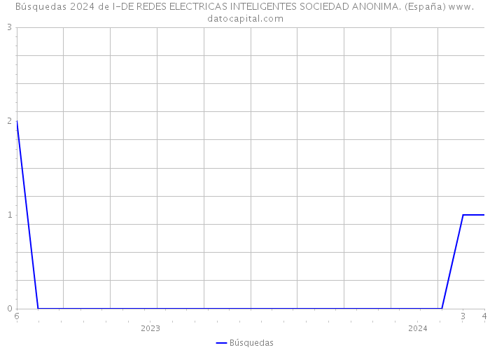 Búsquedas 2024 de I-DE REDES ELECTRICAS INTELIGENTES SOCIEDAD ANONIMA. (España) 