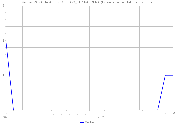 Visitas 2024 de ALBERTO BLAZQUEZ BARRERA (España) 