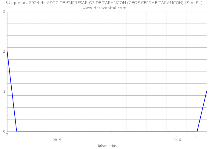 Búsquedas 2024 de ASOC DE EMPRESARIOS DE TARANCON (CEOE CEPYME TARANCON) (España) 