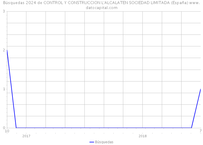 Búsquedas 2024 de CONTROL Y CONSTRUCCION L'ALCALATEN SOCIEDAD LIMITADA (España) 