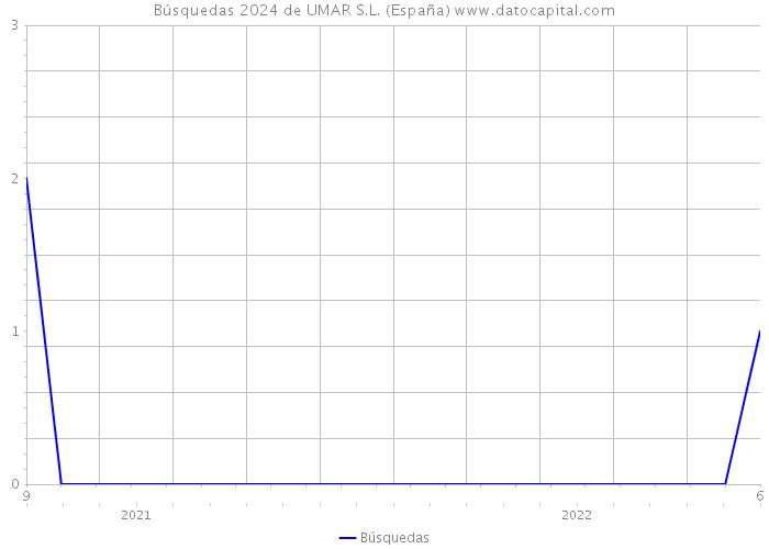 Búsquedas 2024 de UMAR S.L. (España) 