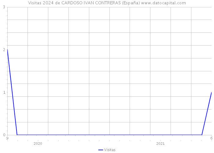 Visitas 2024 de CARDOSO IVAN CONTRERAS (España) 