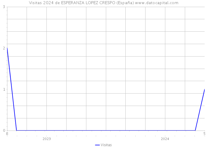 Visitas 2024 de ESPERANZA LOPEZ CRESPO (España) 
