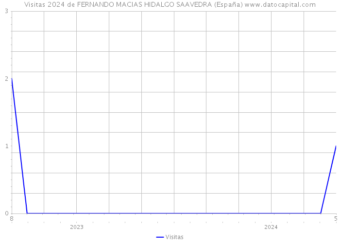 Visitas 2024 de FERNANDO MACIAS HIDALGO SAAVEDRA (España) 