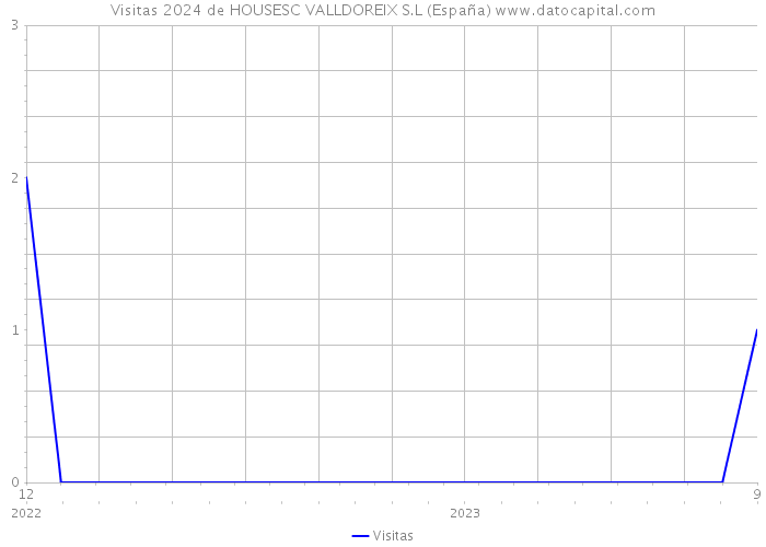 Visitas 2024 de HOUSESC VALLDOREIX S.L (España) 