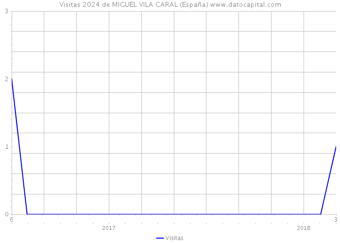 Visitas 2024 de MIGUEL VILA CARAL (España) 