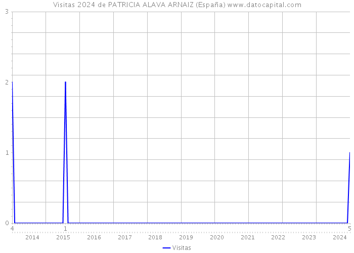 Visitas 2024 de PATRICIA ALAVA ARNAIZ (España) 