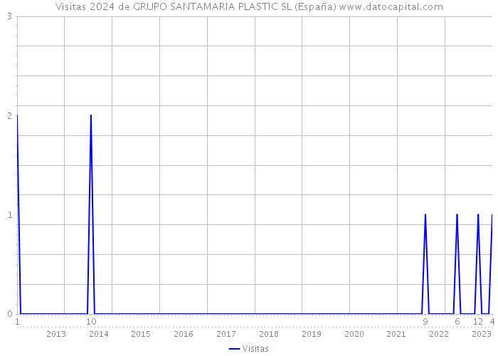 Visitas 2024 de GRUPO SANTAMARIA PLASTIC SL (España) 
