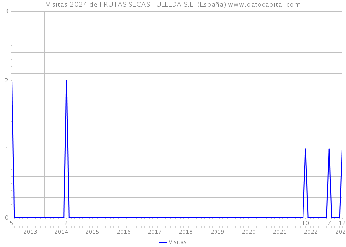 Visitas 2024 de FRUTAS SECAS FULLEDA S.L. (España) 