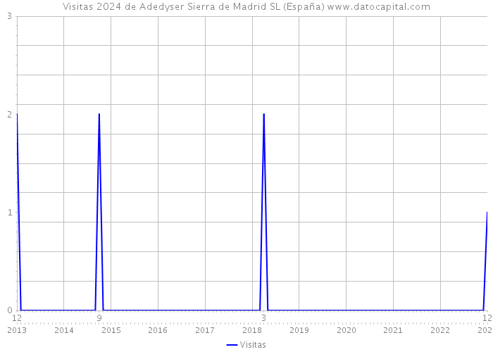 Visitas 2024 de Adedyser Sierra de Madrid SL (España) 