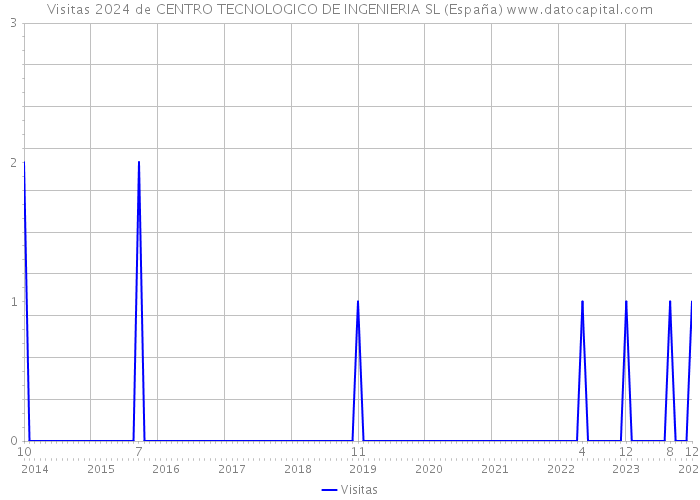 Visitas 2024 de CENTRO TECNOLOGICO DE INGENIERIA SL (España) 