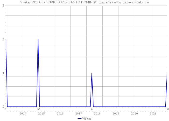 Visitas 2024 de ENRIC LOPEZ SANTO DOMINGO (España) 