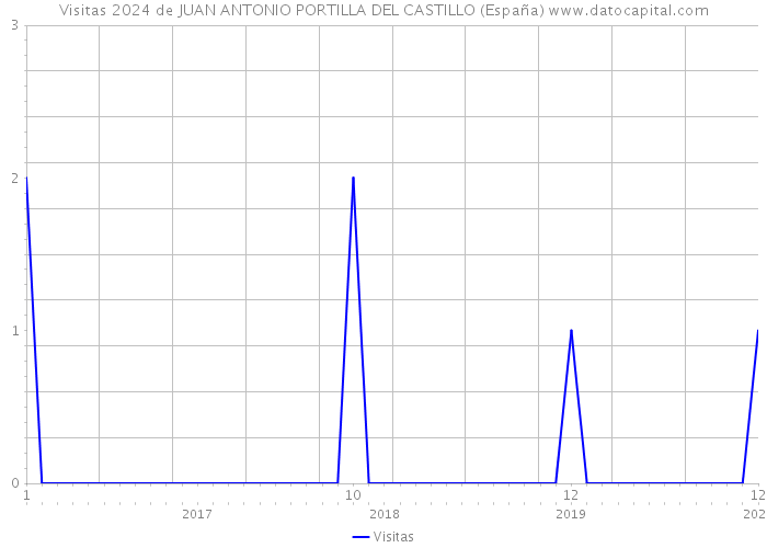 Visitas 2024 de JUAN ANTONIO PORTILLA DEL CASTILLO (España) 