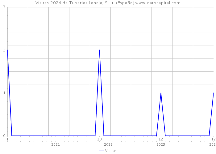 Visitas 2024 de Tuberias Lanaja, S.L.u (España) 