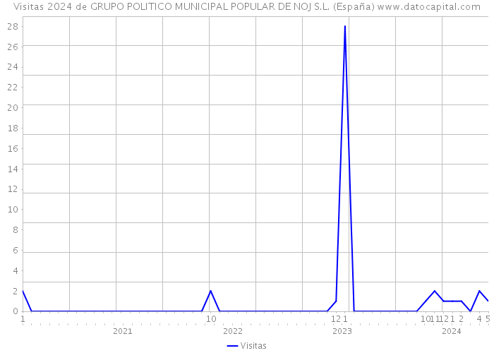 Visitas 2024 de GRUPO POLITICO MUNICIPAL POPULAR DE NOJ S.L. (España) 