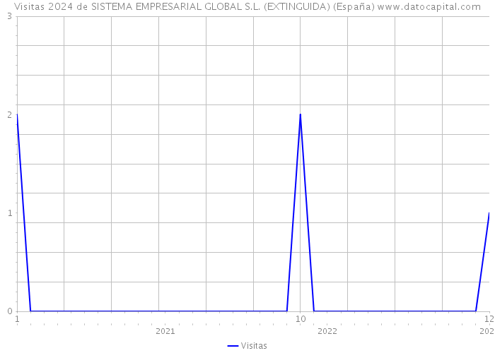 Visitas 2024 de SISTEMA EMPRESARIAL GLOBAL S.L. (EXTINGUIDA) (España) 