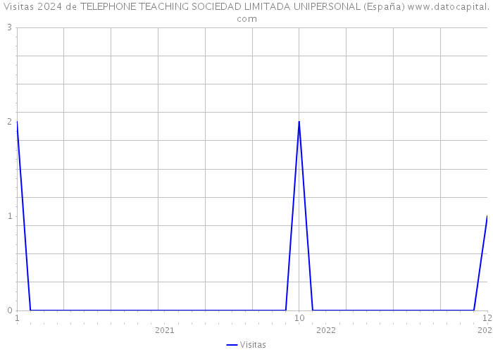 Visitas 2024 de TELEPHONE TEACHING SOCIEDAD LIMITADA UNIPERSONAL (España) 