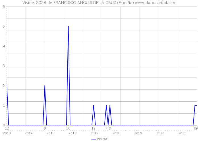 Visitas 2024 de FRANCISCO ANGUIS DE LA CRUZ (España) 