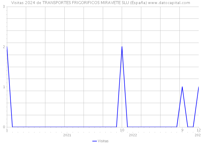 Visitas 2024 de TRANSPORTES FRIGORIFICOS MIRAVETE SLU (España) 