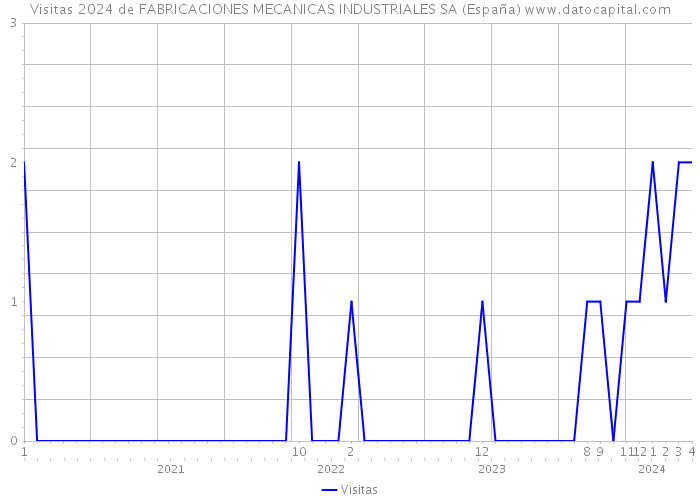 Visitas 2024 de FABRICACIONES MECANICAS INDUSTRIALES SA (España) 